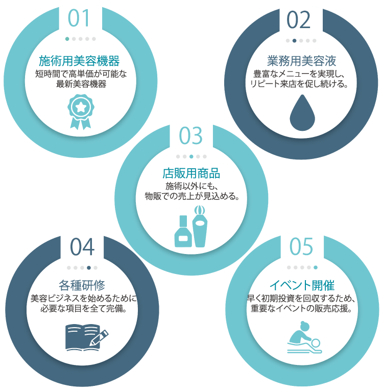 01.施術用美容機器/02.業務用美容液/03.店販用商品/04.各種研修/05.イベント開催