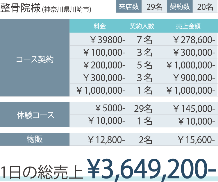 整骨院様(神奈川県川崎市)来店数29名/契約数20名 1日の総売上 ¥3,649,200-