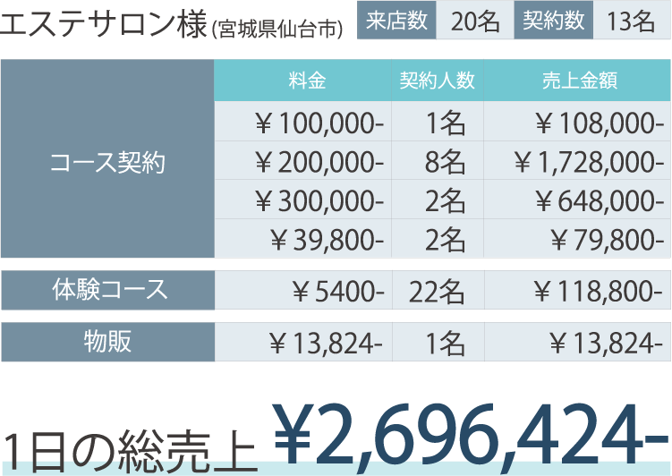 エステサロン様(宮城県仙台市)来店数20名/契約数13名 1日の総売上 ¥2,696,424-