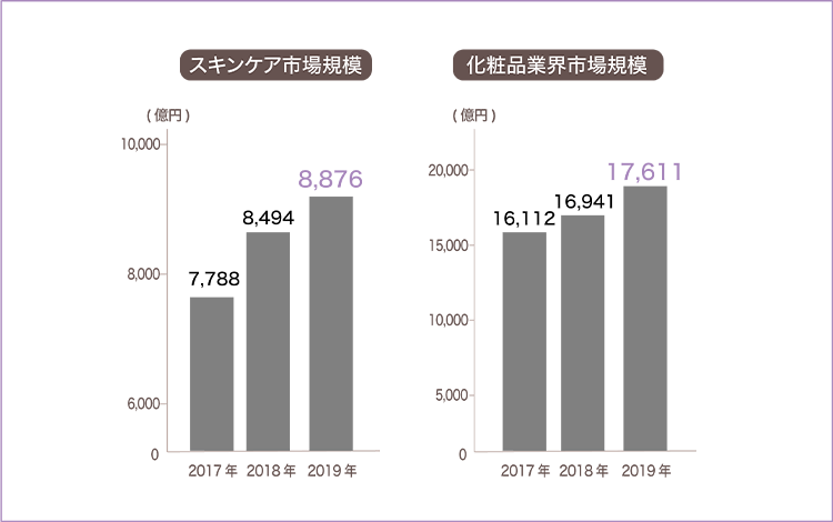 大きい市場規模と高いニーズ